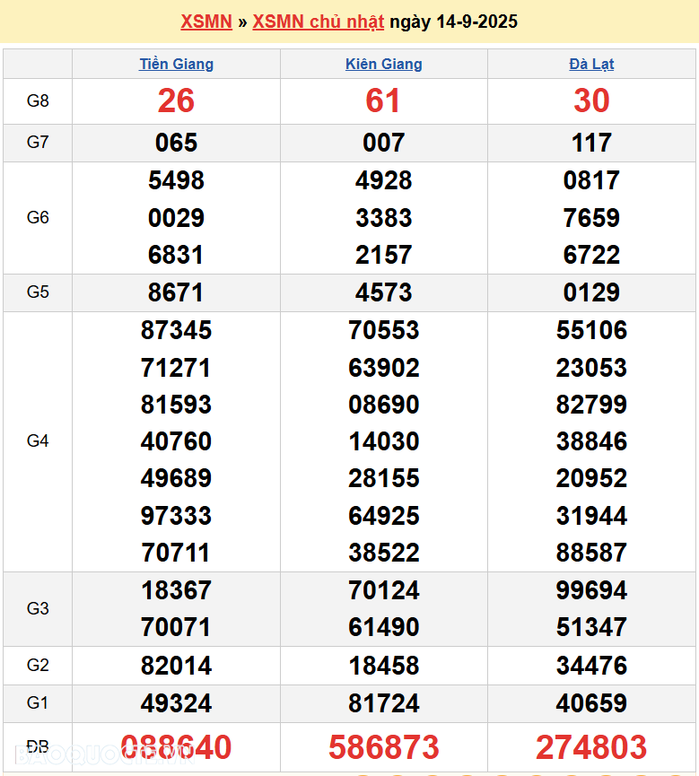 XSMN 16/9/2025 Trực tiếp kết quả xổ số miền Nam ngày 16 tháng 9 năm 2025