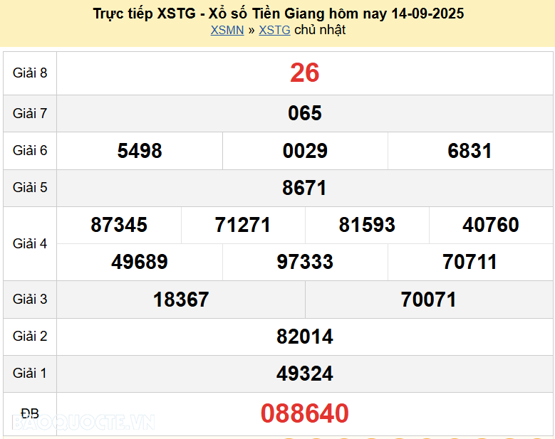 Trực tiếp XSTG 21/9/2025 kết quả xổ số Tiền Giang ngày 21 tháng 9 năm 2025