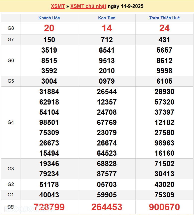 Trực tiếp XSMT 14/9/2025 kết quả xổ số miền Trung ngày 14 tháng 9 năm 2025