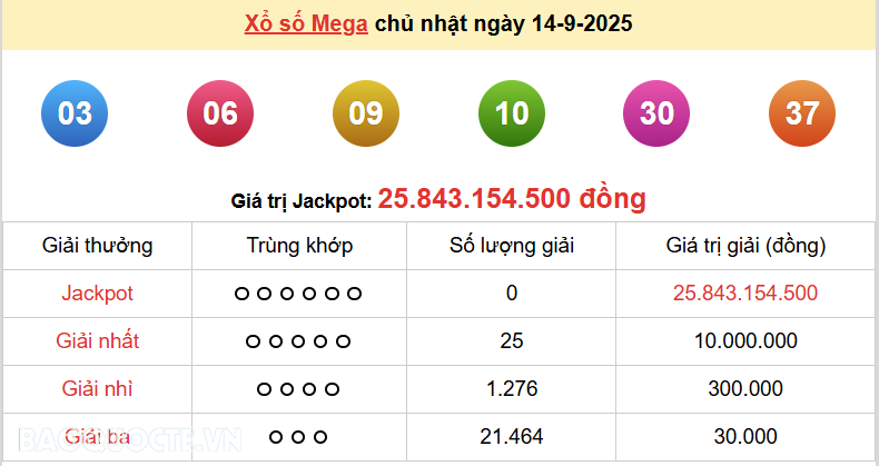 Vietlott 15/9, kết quả xổ số Vietlott Max 3D thứ 2 ngày 15/9/2025. xổ số Max 3D hôm nay