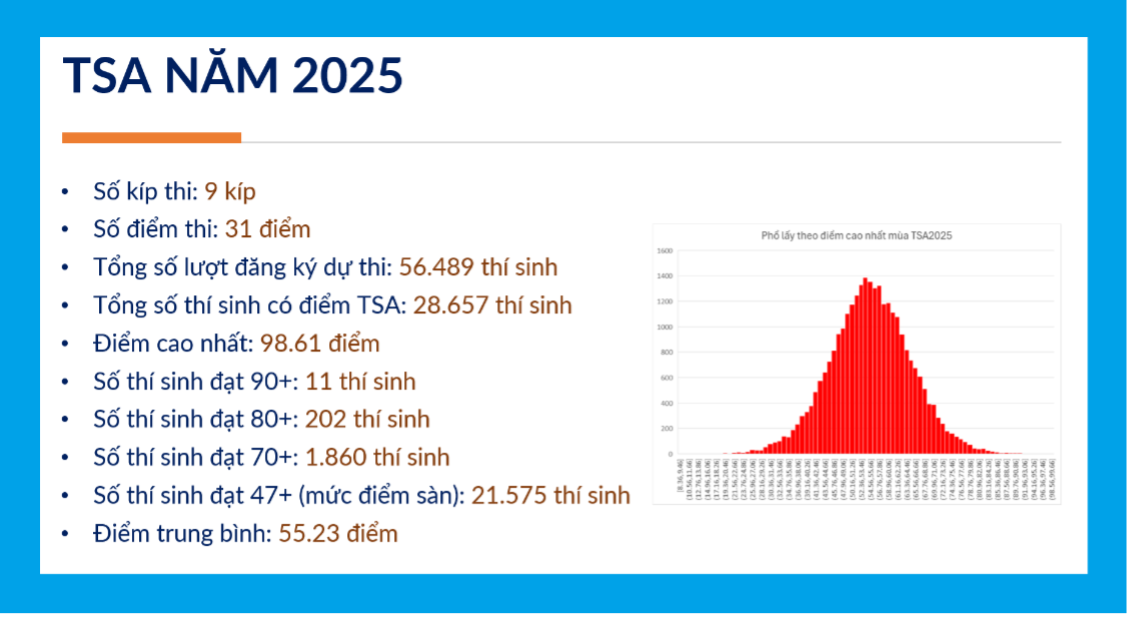 Lịch thi đánh giá tư duy của Đại học Bách khoa Hà Nội, sớm nhất vào tháng 1/2026