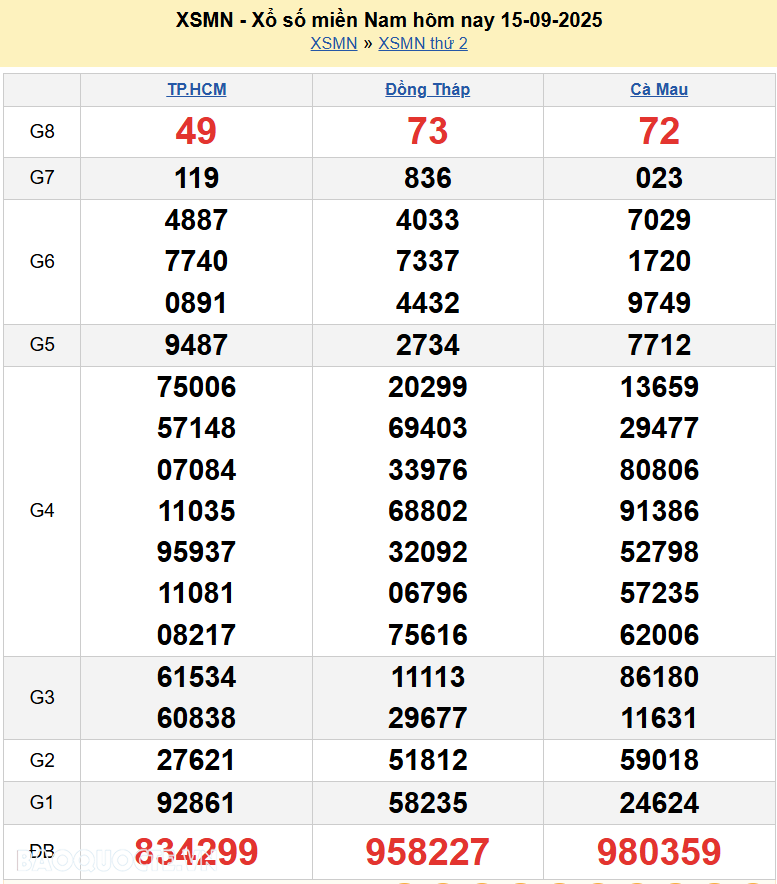 XSMN 16/9/2025 Trực tiếp kết quả xổ số miền Nam ngày 16 tháng 9 năm 2025