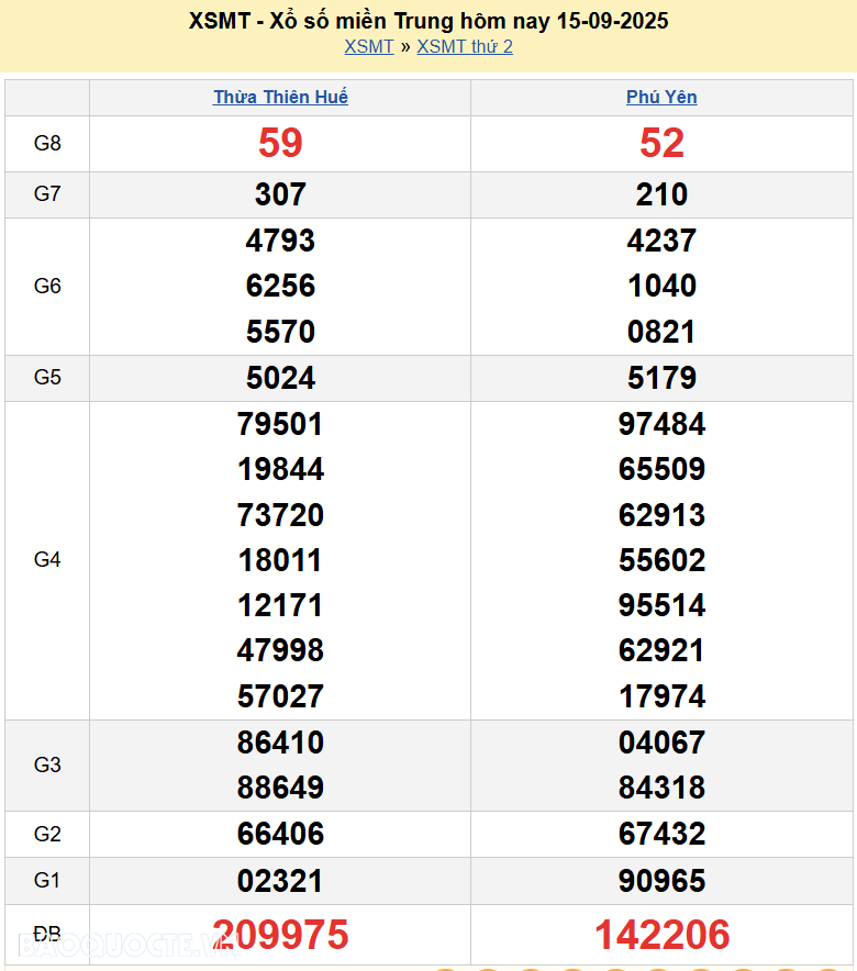 Trực tiếp XSMT 15/9/2025 kết quả xổ số miền Trung ngày 15 tháng 9 năm 2025