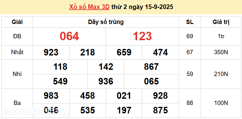 Vietlott 16/9, kết quả xổ số Vietlott Power thứ 3 ngày 16/9/2025. xổ số Power 655 hôm nay