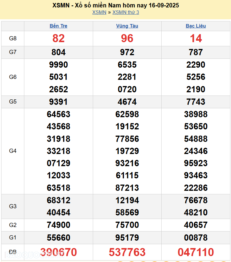XSMN 18/9/2025 Trực tiếp kết quả xổ số miền Nam ngày 18 tháng 9 năm 2025