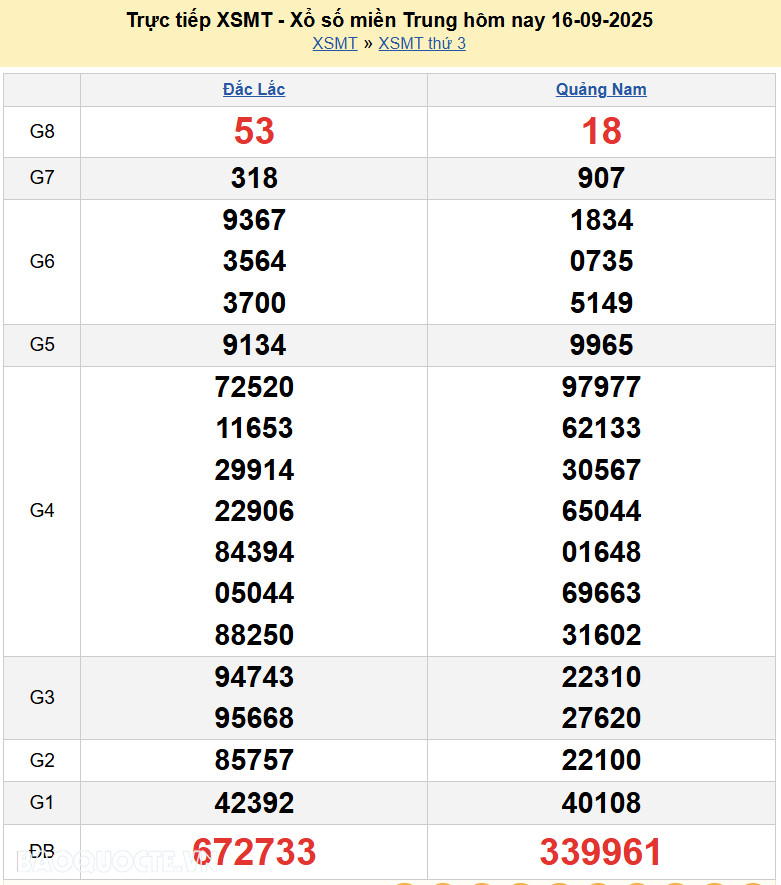 Trực tiếp XSMT 16/9/2025 kết quả xổ số miền Trung ngày 16 tháng 9 năm 2025