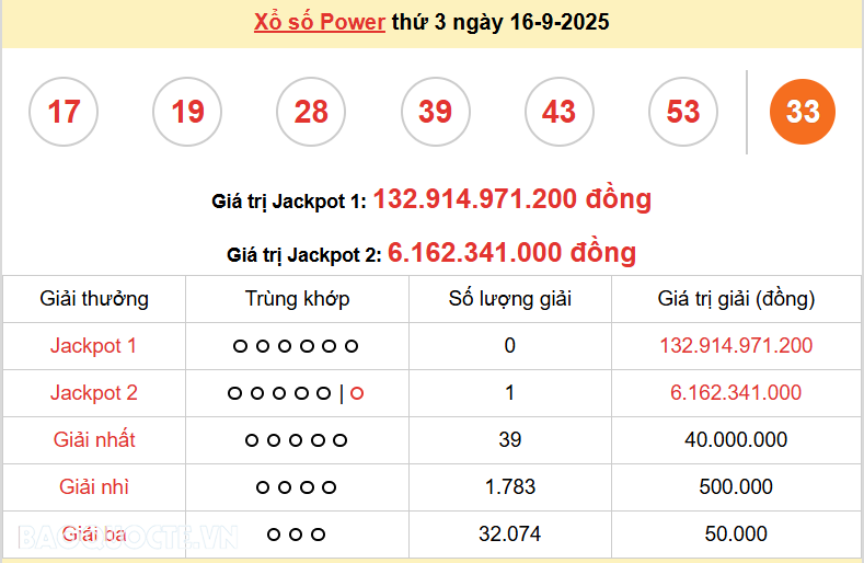 Vietlott 16/9, kết quả xổ số Vietlott Power thứ 3 ngày 16/9/2025. xổ số Power 655 hôm nay
