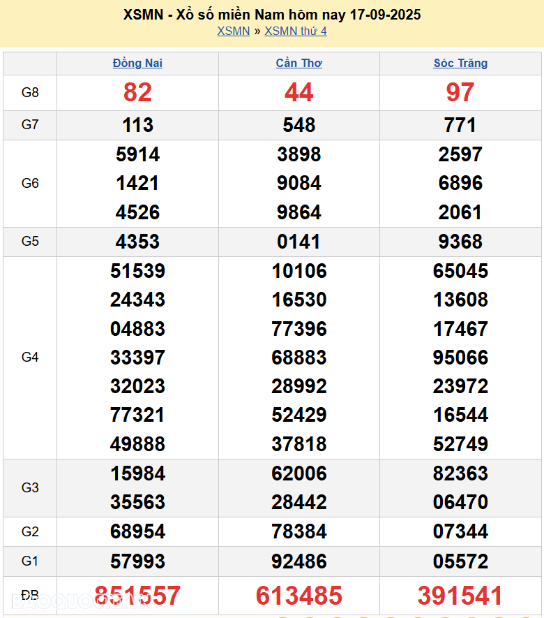 Trực tiếp XSMN 17/9/2025 kết quả xổ số miền Nam ngày 17 tháng 9 năm 2025