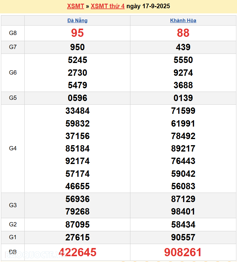 Trực tiếp XSMT 19/9/2025 kết quả xổ số miền Trung ngày 19 tháng 9 năm 2025