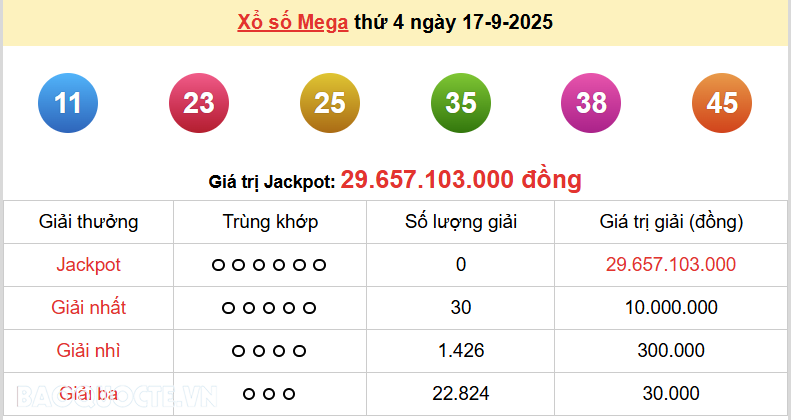 Vietlott 18/9, kết quả xổ số Vietlott Power thứ 5 ngày 18/9/2025. xổ số Power 655 hôm nay