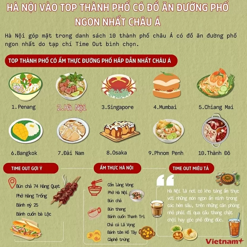 Hà Nội góp mặt trong danh sách 10 thành phố châu Á có đồ ăn đường phố ngon nhất do tạp chí Time Out bình chọn.