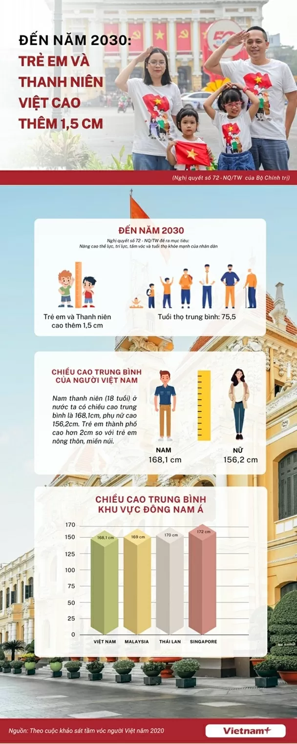 Nghị quyết 72 đặt mục tiêu nâng chiều cao trung bình người Việt thêm 1,5cm đến năm 2030, hướng tới một thế hệ khỏe mạnh hơn, góp phần nâng tầm vóc và chất lượng dân số quốc gia. Nghị quyết 72 đặt mục tiêu nâng chiều cao trung bình người Việt thêm 1,5cm đến năm 2030, hướng tới một thế hệ khỏe mạnh hơn, góp phần nâng tầm vóc và chất lượng dân số quốc gia.