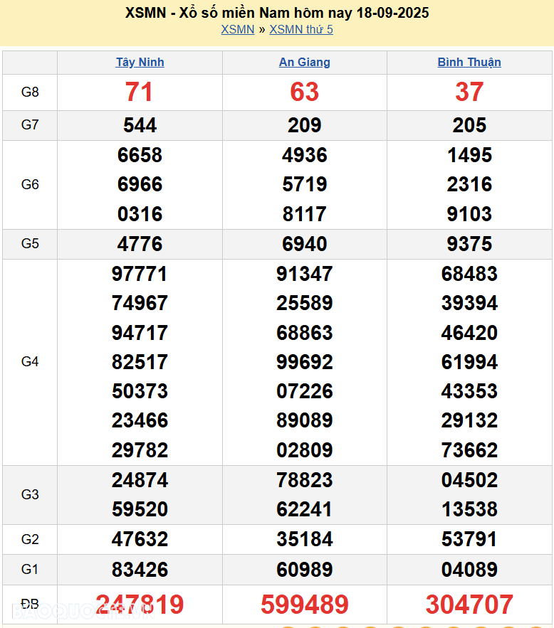 Kết quả xổ số hôm nay ngày 18 tháng 9 năm 2025: XSAG, XSBTH và XSTN thứ 5 ngày 18/9/2025