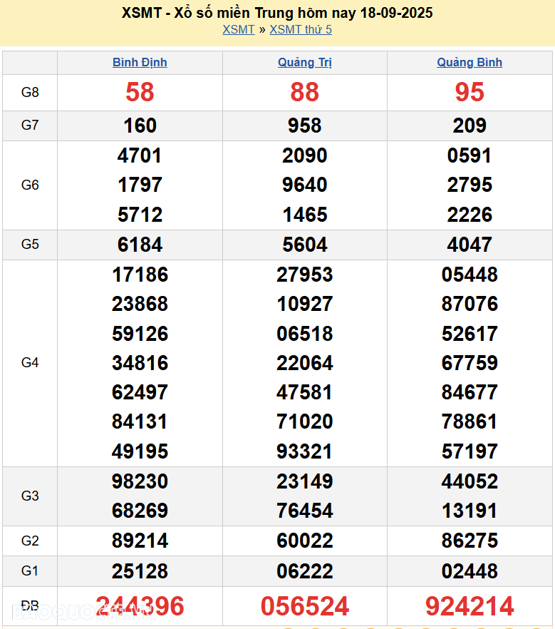 Trực tiếp XSMT 18/9/2025 kết quả xổ số miền Trung ngày 18 tháng 9 năm 2025