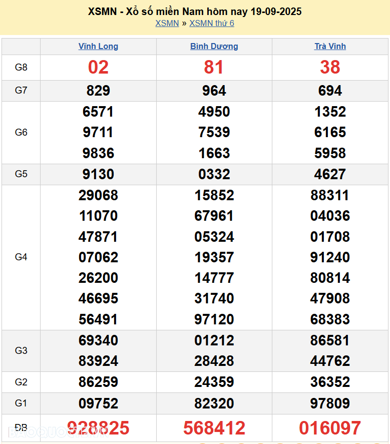 Trực tiếp XSMN 19/9/2025 kết quả xổ số miền Nam ngày 19 tháng 9 năm 2025