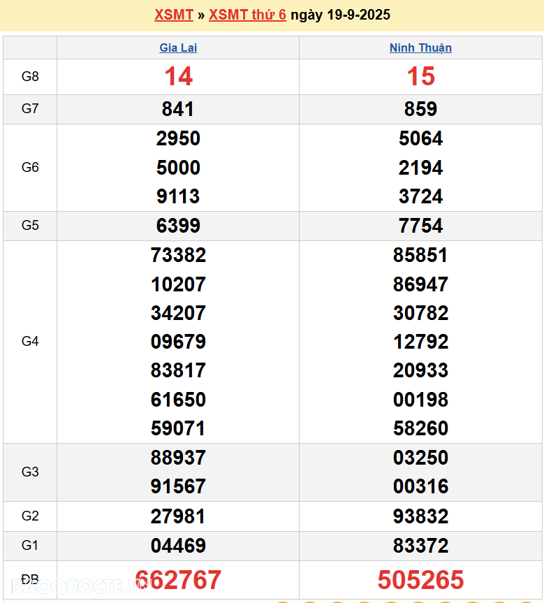 Trực tiếp XSMT 21/9/2025 kết quả xổ số miền Trung ngày 21 tháng 9 năm 2025