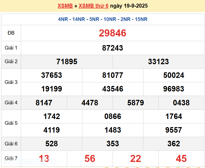 Trực tiếp, dự đoán XSMB 21/9/2025 kết quả xổ số miền Bắc Chủ nhật ngày 21/9/2025