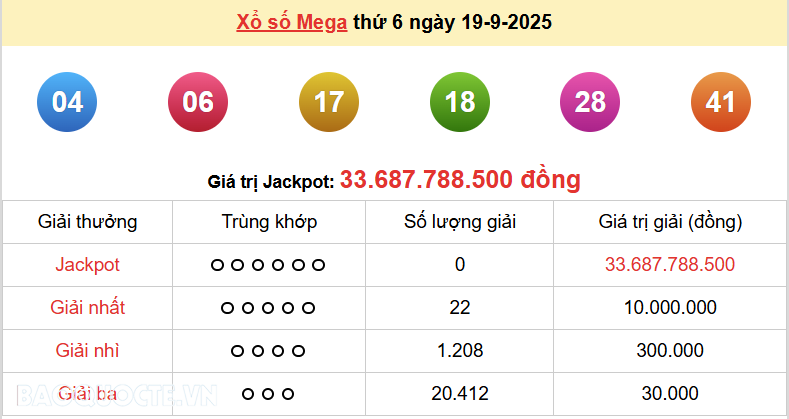 Vietlott 19/9, kết quả xổ số Vietlott Mega thứ 6 ngày 19/9/2025. xổ số Mega 645