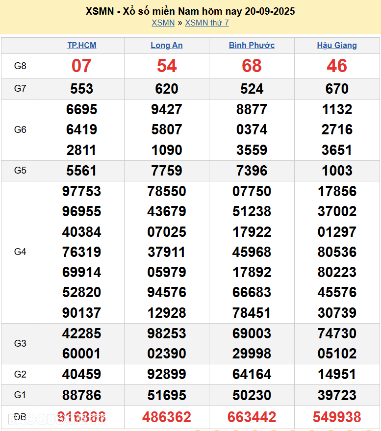 Kết quả xổ số hôm nay ngày 21 tháng 9 năm 2025: XSTG, XSKG và XSDL Chủ nhật ngày 21/9/2025 Kết quả xổ số hôm nay ngày 21 tháng 9 năm 2025: XSTG, XSKG và XSDL Chủ nhật ngày 21/9/2025