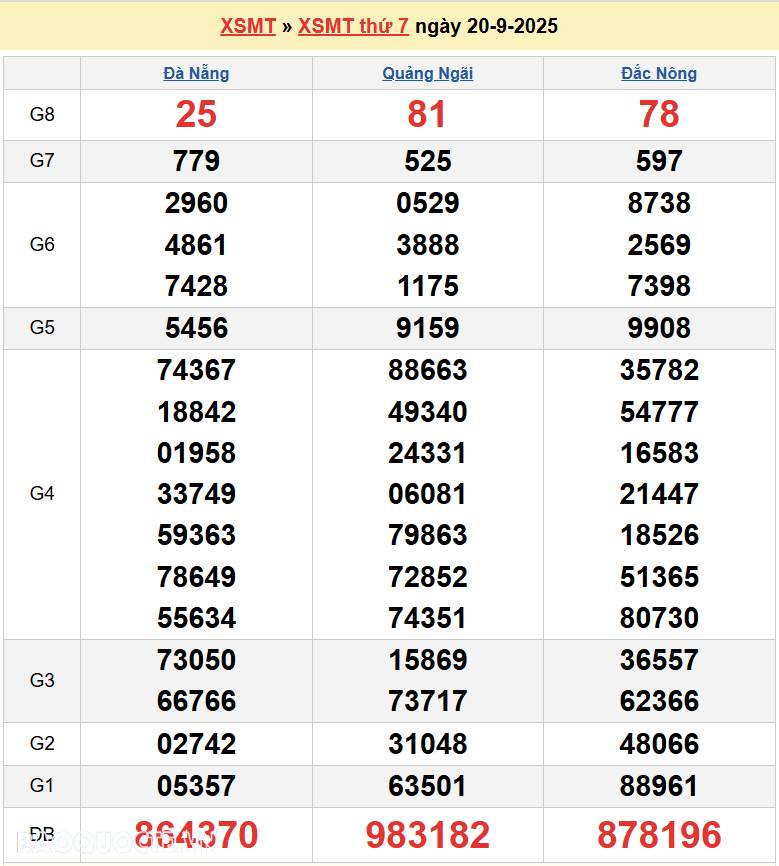 Trực tiếp XSMT 21/9/2025 kết quả xổ số miền Trung ngày 21 tháng 9 năm 2025
