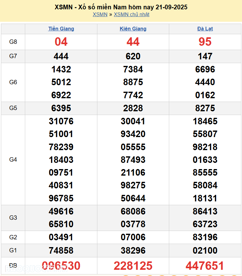 Trực tiếp XSMN 21/9/2025 kết quả xổ số miền Nam ngày 21 tháng 9 năm 2025