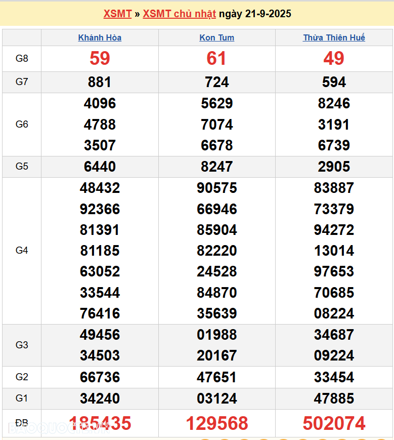 Trực tiếp XSMT 23/9/2025 kết quả xổ số miền Trung ngày 23 tháng 9 năm 2025