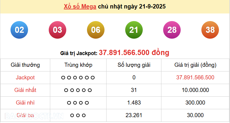 Vietlott 22/9, kết quả xổ số Vietlott Max 3D thứ 2 ngày 22/9/2025. xổ số Max 3D hôm nay