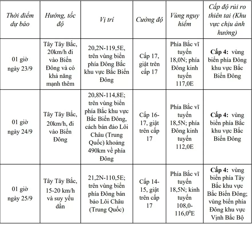 Siêu bão Ragasa có khả năng tiến vào Biển Đông, cường độ mạnh thêm,