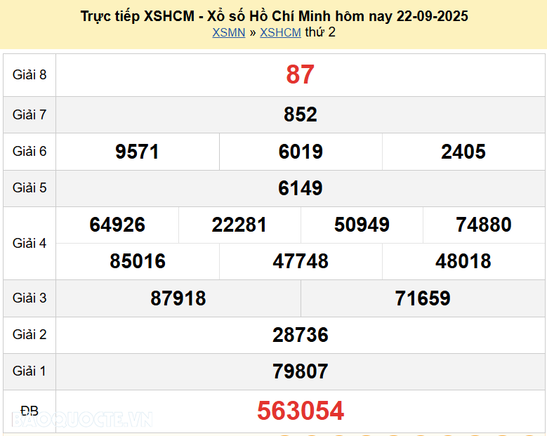 Trực tiếp XSHCM 27/9/2025 kết quả xổ số TP Hồ Chí Minh ngày 27 tháng 9 năm 2025