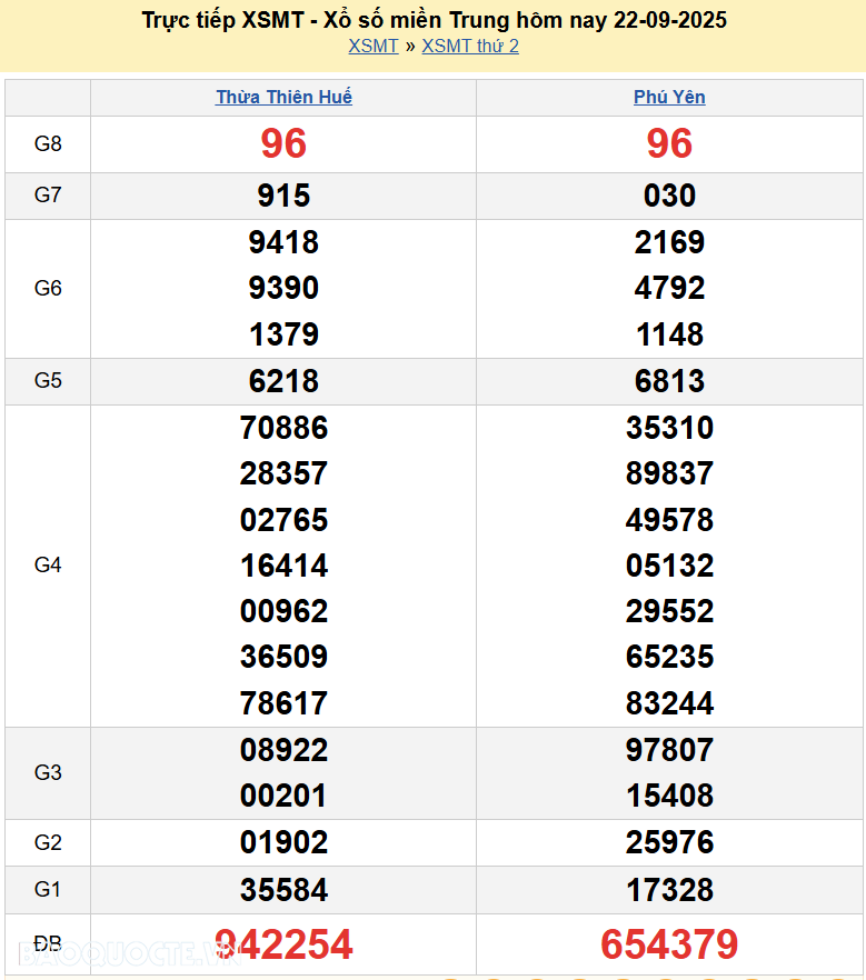 Trực tiếp XSMT 23/9/2025 kết quả xổ số miền Trung ngày 23 tháng 9 năm 2025