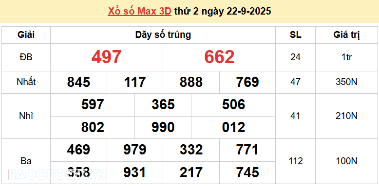 Vietlott 22/9, kết quả xổ số Vietlott Max 3D thứ 2 ngày 22/9/2025. xổ số Max 3D hôm nay