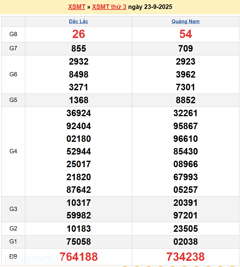 Trực tiếp XSMT 24/9/2025 kết quả xổ số miền Trung ngày 24 tháng 9 năm 2025