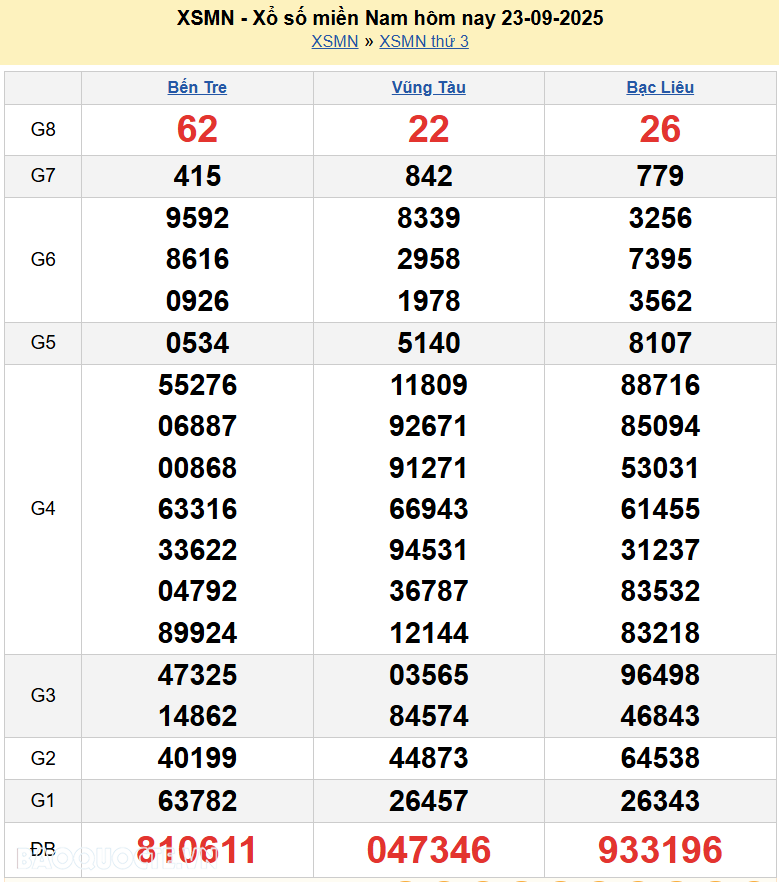 XSMN 25/9/2025 Trực tiếp kết quả xổ số miền Nam ngày 25 tháng 9 năm 2025
