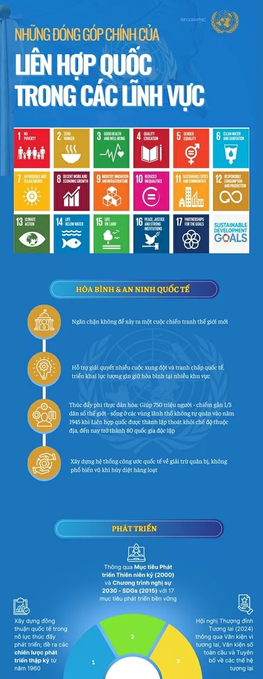 Liên hợp quốc: 80 năm kiến tạo hòa bình, phát triển và hợp tác toàn cầu
