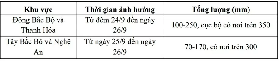 Dự báo thời tiết ngày mai (25/9): Đông Bắc Bộ mưa to đến rất to và giông, vùng ven biển Quảng Ninh-Hưng Yên gió giật cấp 11