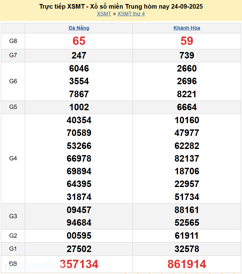 Trực tiếp XSMT 26/9/2025 kết quả xổ số miền Trung ngày 26 tháng 9 năm 2025