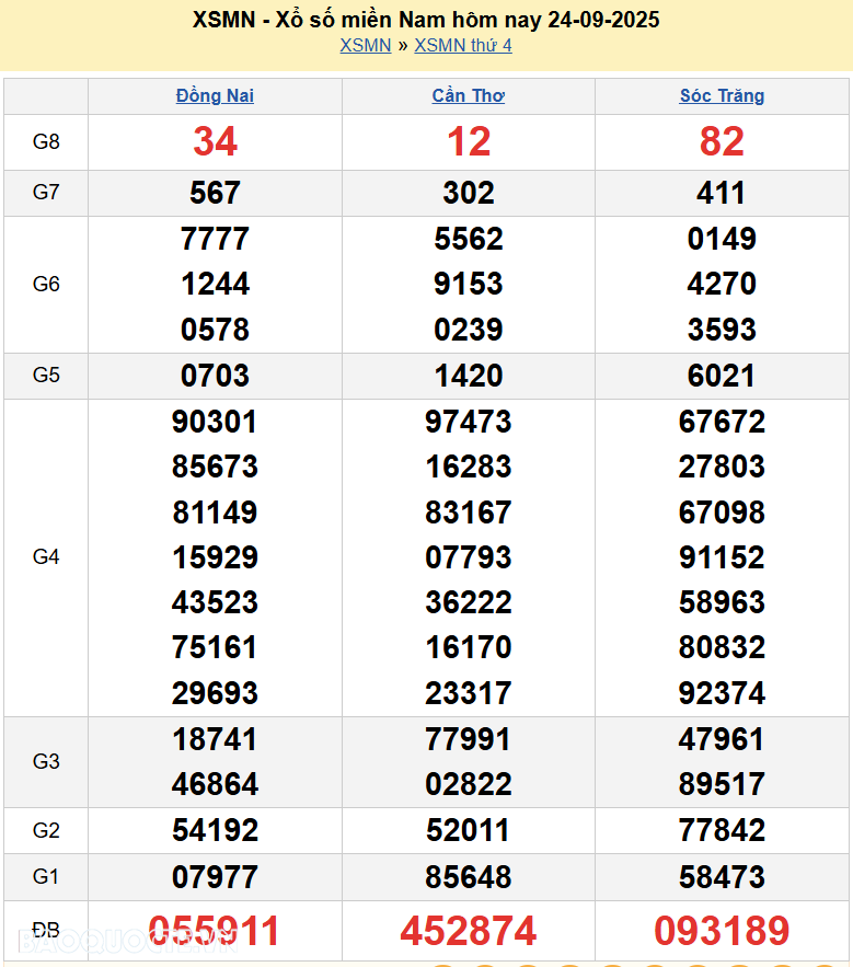 XSMN 26/9/2025 Trực tiếp kết quả xổ số miền Nam ngày 26 tháng 9 năm 2025