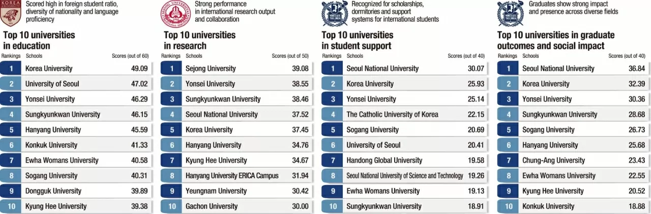 Đại học Hàn Quốc dẫn đầu bảng xếp hạng năng lực toàn cầu của các trường đại học xứ kim chi