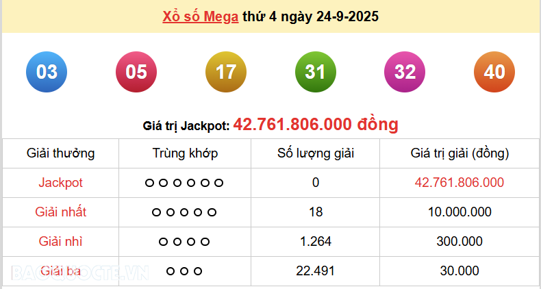 Vietlott 25/9, kết quả xổ số Vietlott Power thứ 5 ngày 25/9/2025. xổ số Power 655 hôm nay
