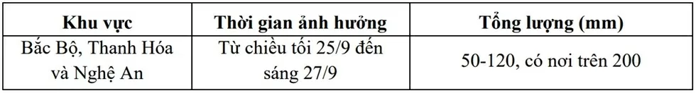 Dự báo thời tiết ngày mai (26/9):