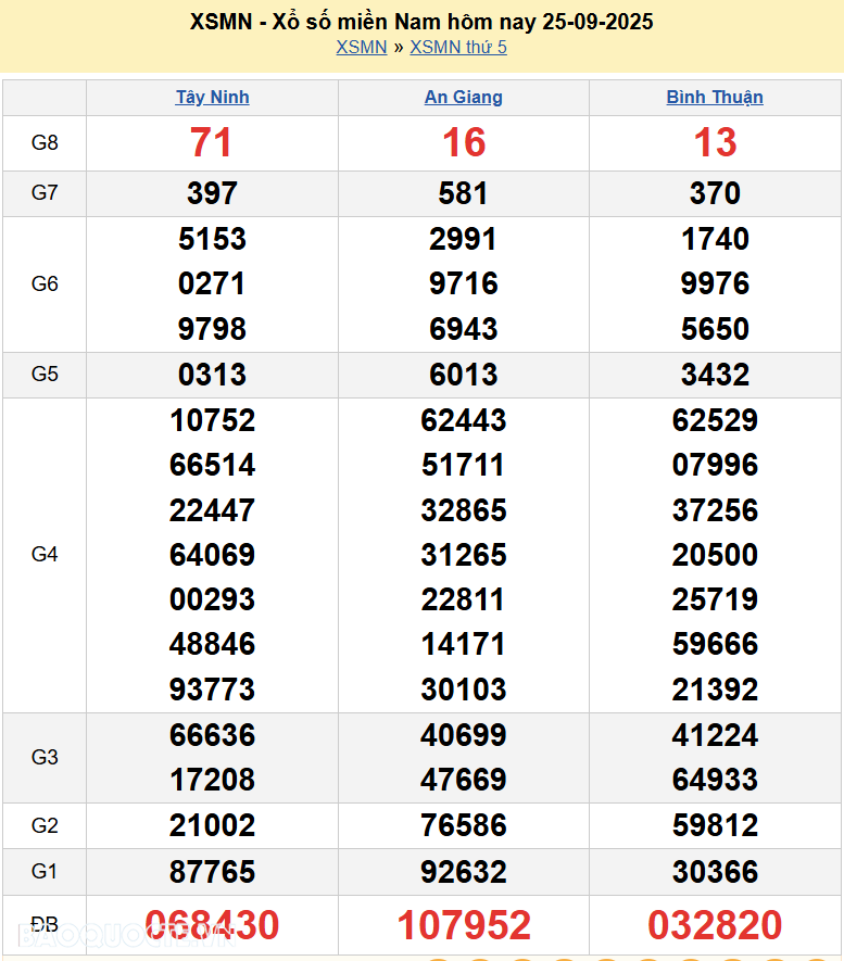 Trực tiếp kết quả xổ số miền Nam ngày 25 tháng 9 năm 2025 - XSMN 25/9/2025