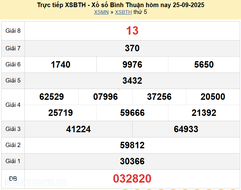 Trực tiếp XSBTH 25/9/2025 kết quả xổ số Bình Thuận ngày 25 tháng 9 năm 2025