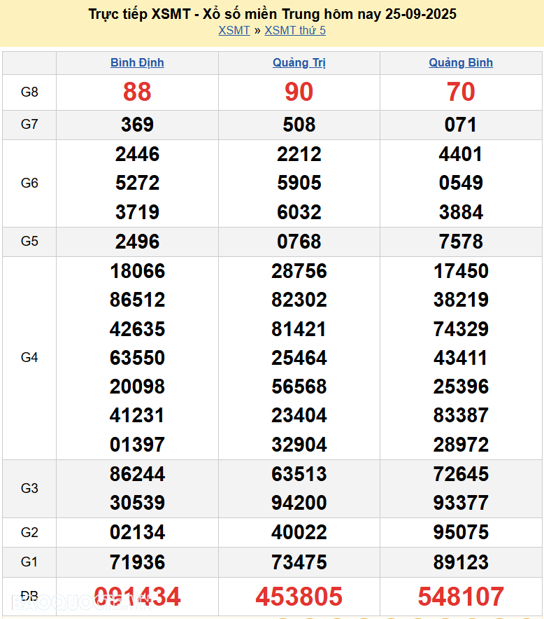 Trực tiếp XSMT 25/9/2025 kết quả xổ số miền Trung ngày 25 tháng 9 năm 2025