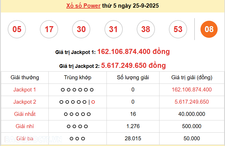 Vietlott 25/9, kết quả xổ số Vietlott Power thứ 5 ngày 25/9/2025. xổ số Power 655 hôm nay