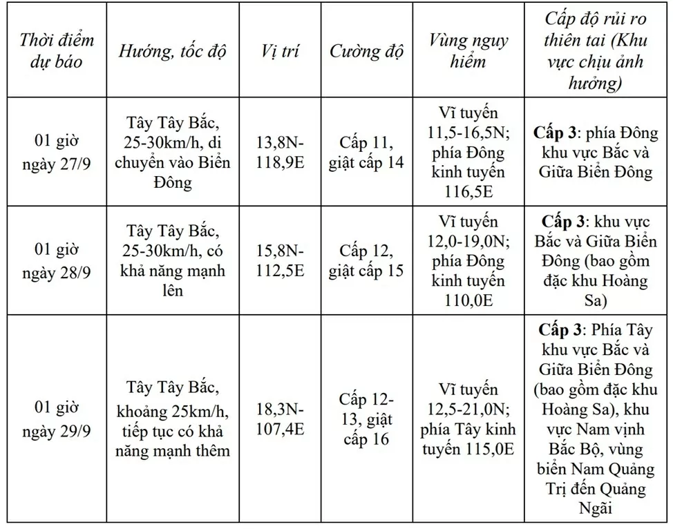 Dự báo tác động của bão Bualoi: Chiều tối nay (26/9), vùng biển phía Đông khu vực Bắc và giữa Biển Đông gió gần tâm bão cấp 10-12, sóng cao 5-7m