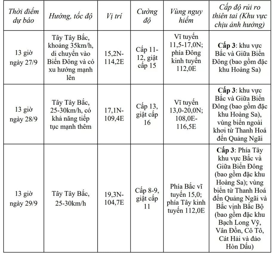 Dự báo gió mạnh, sóng lớn do bão Bualoi: Từ chiều tối 27/9, vùng biển Thanh Hoá đến Quảng Ngãi gió giật cấp 8-9, sóng cao 3-5m