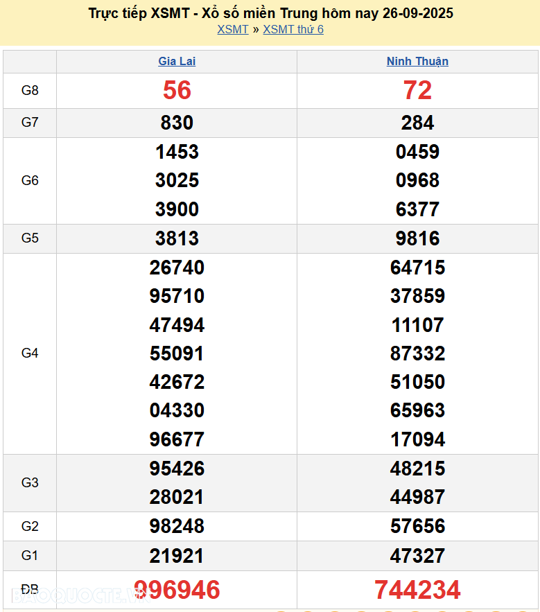 Trực tiếp XSMT 26/9/2025 kết quả xổ số miền Trung ngày 26 tháng 9 năm 2025