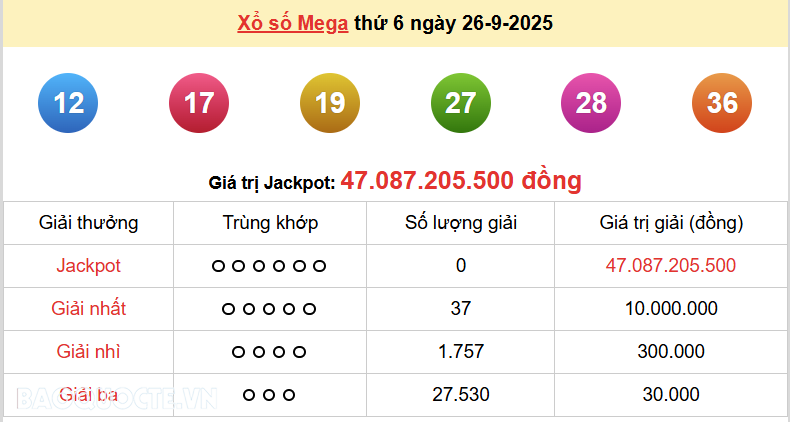 Vietlott 27/9, kết quả xổ số Vietlott Power thứ 7 ngày 27/9/2025. xổ số Power 655 hôm nay