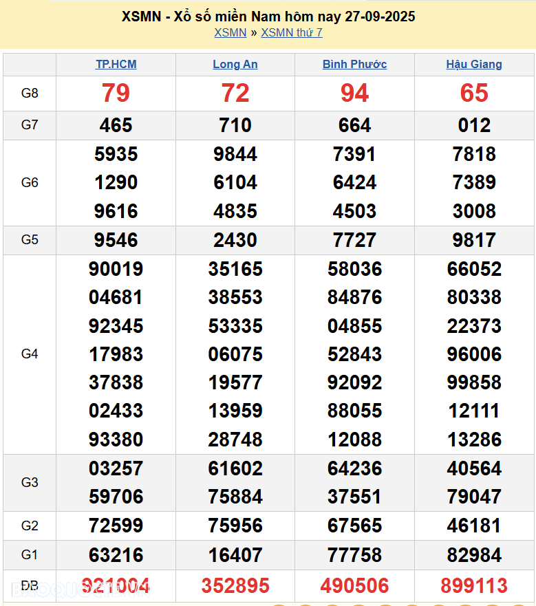 XSMN 29/9/2025 Trực tiếp kết quả xổ số miền Nam ngày 29 tháng 9 năm 2025