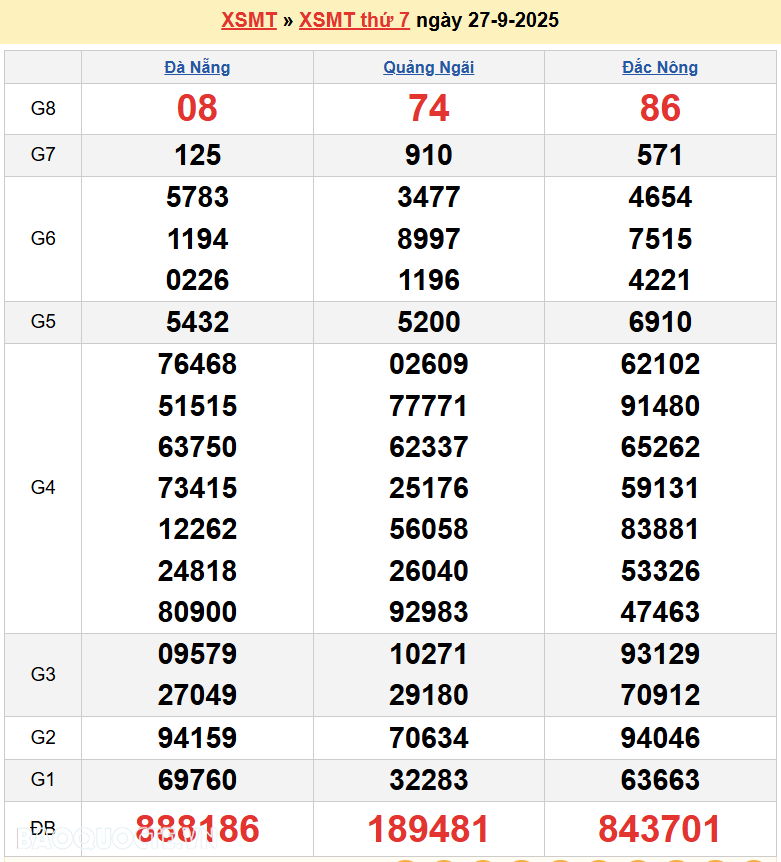 Trực tiếp XSMT 27/9/2025 kết quả xổ số miền Trung ngày 27 tháng 9 năm 2025